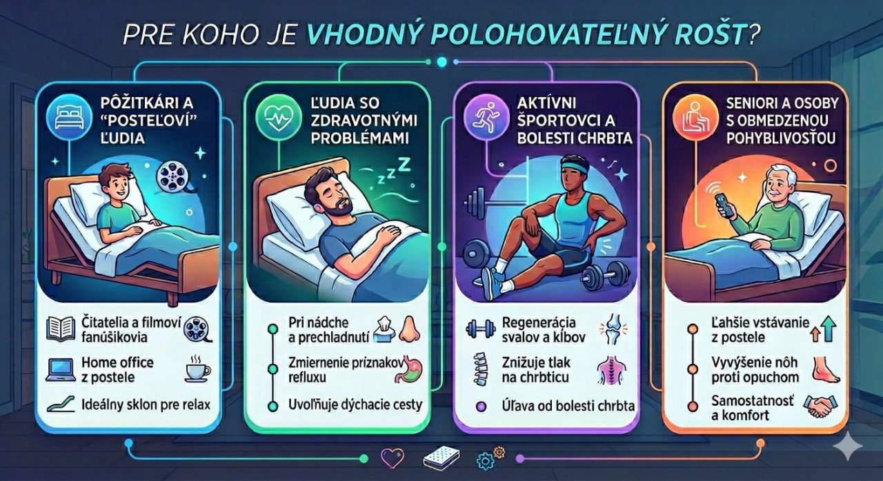 Infografika: Pre koho je vhodný elektrický polohovateľný rošt