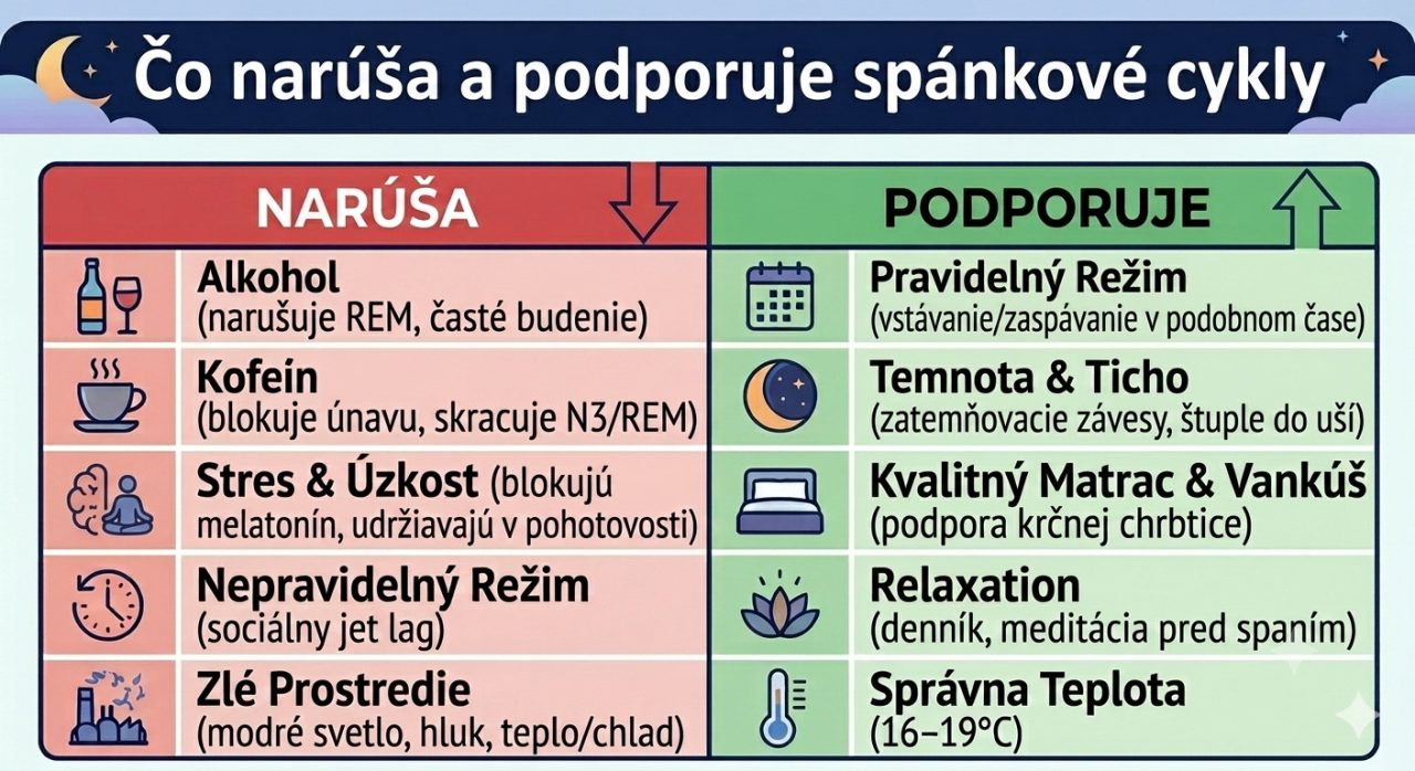 Infografika porovnávajúca faktory, ktoré podporujú alebo narúšajú spánkové cykly a kvalitu spánku.